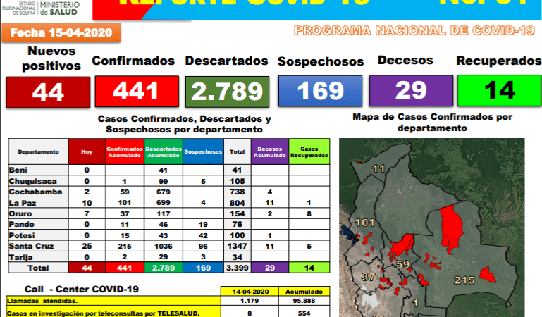 Tarija es al departamento que menos pruebas de Covid 19 se le han procesado