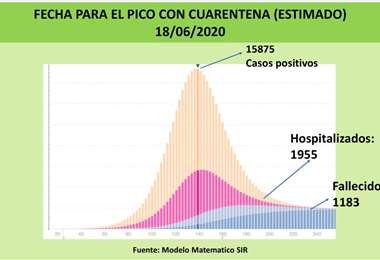 La alcaldia de Santa Cruz propone preparar la cuidad, podrian alcanzar los 15.875 afectados de Covid-19 y las 1.183 muertes si se levanta la cuarentena