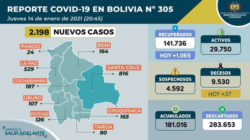 Por segundo día se pasa los 2.000 casos y se supera los 180.000 afectados por COVID-19